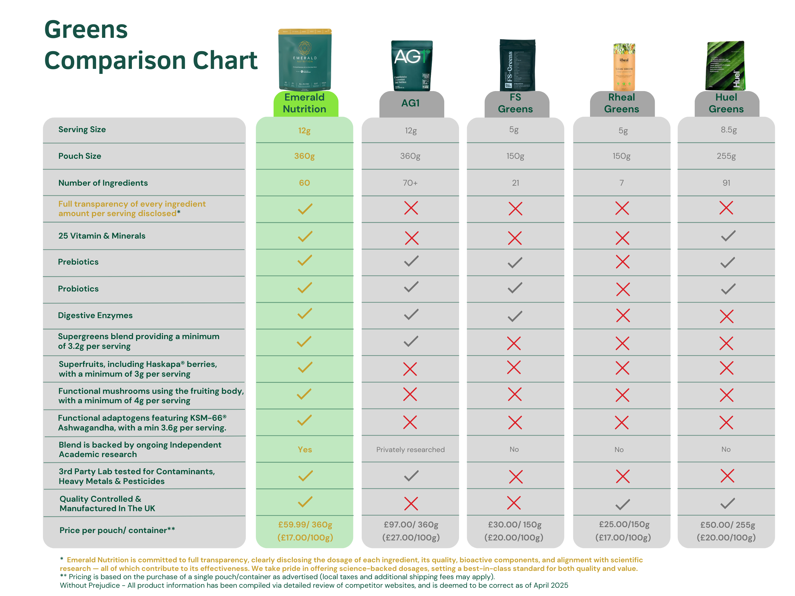 Emerald Nutrition Vs AG1 FS Greens Rheal Greens Huel IM8