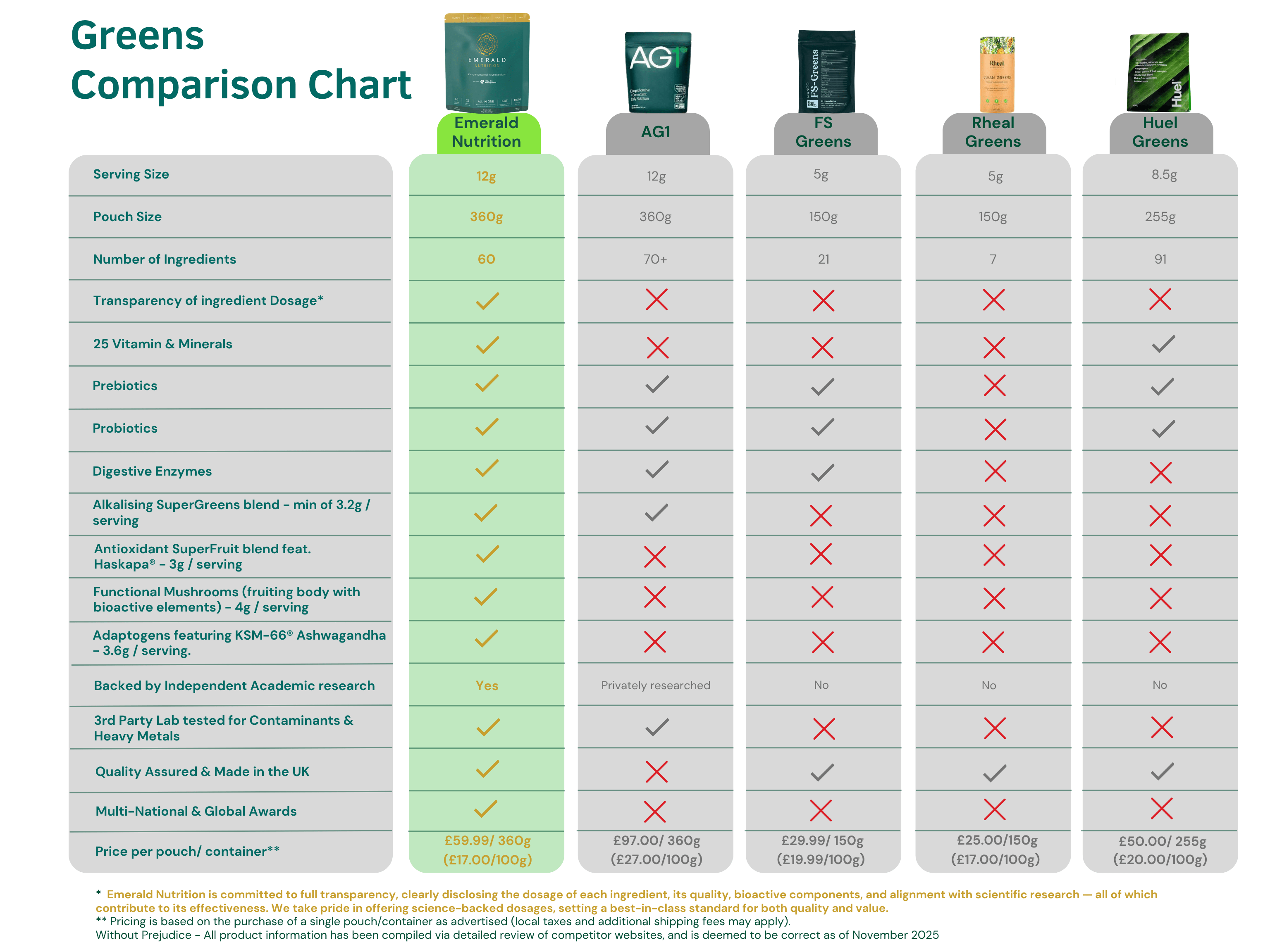 Comparison chart of different green products with various features highlighted.