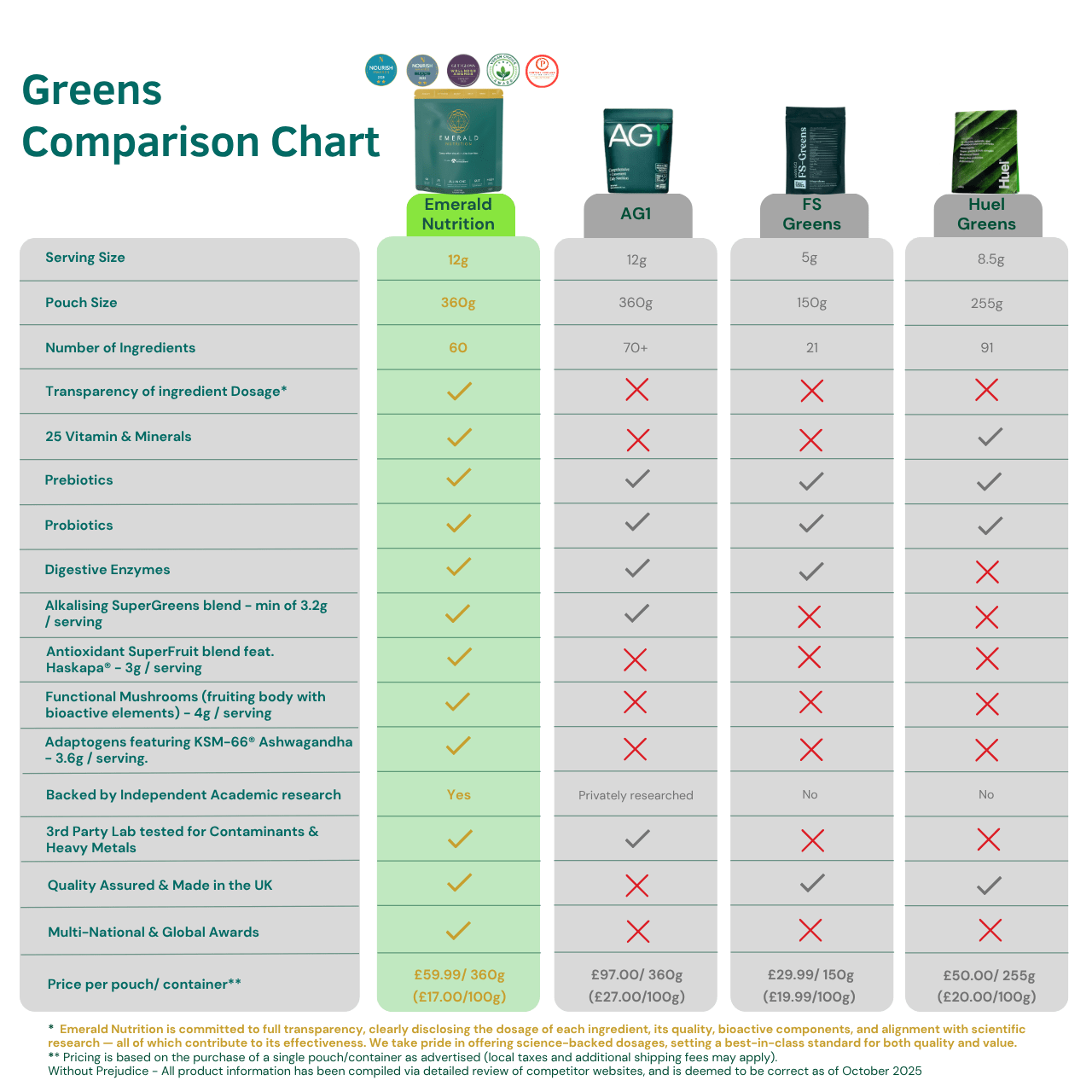 Comparison chart of different green supplement brands with various features highlighted.