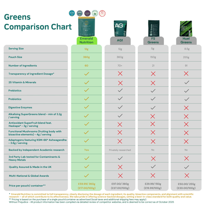 Comparison chart of different green supplement brands with various features highlighted.