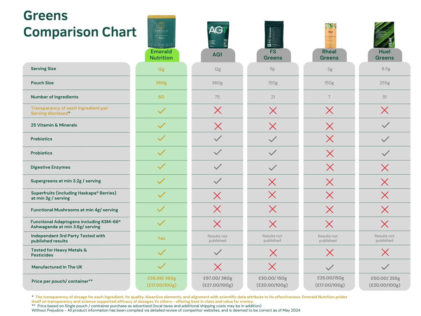 Emerald Nutrition® Travel Sachets - Emerald Nutrition